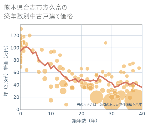 熊本県合志市幾久富の築年数別の中古戸建て坪単価