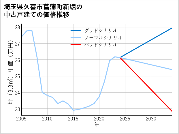 埼玉県久喜市菖蒲町新堀の中古戸建て価格推移