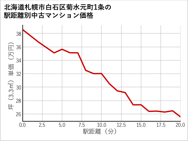 北海道札幌市白石区菊水元町1条の徒歩距離別の中古マンション坪単価