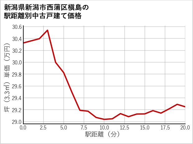 新潟県新潟市西蒲区槇島の徒歩距離別の中古戸建て坪単価
