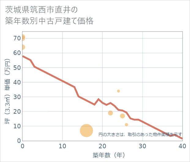 茨城県筑西市直井の築年数別の中古戸建て坪単価