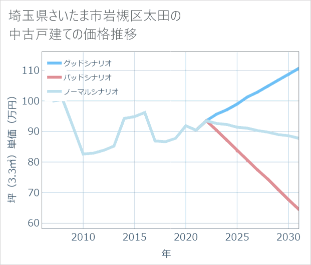 埼玉県さいたま市岩槻区太田の中古戸建て価格推移