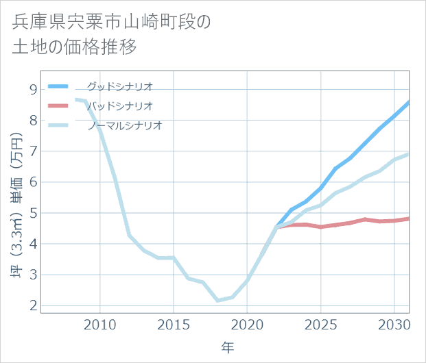兵庫県宍粟市山崎町段の土地価格推移