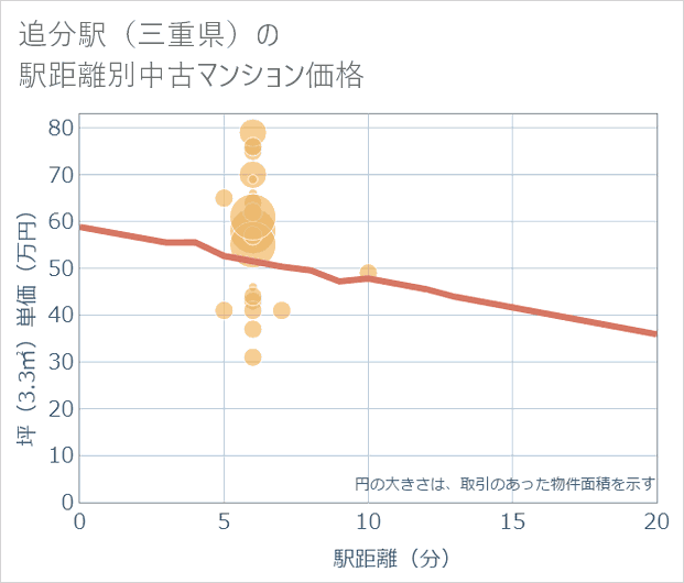 追分駅(三重県)の徒歩距離別の中古マンション坪単価