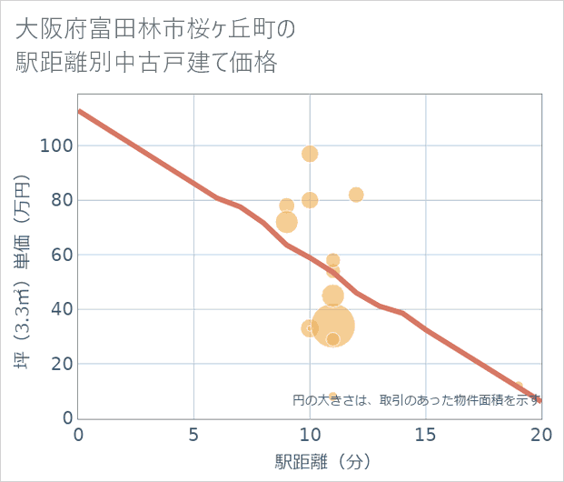 大阪府富田林市桜ケ丘町の徒歩距離別の中古戸建て坪単価