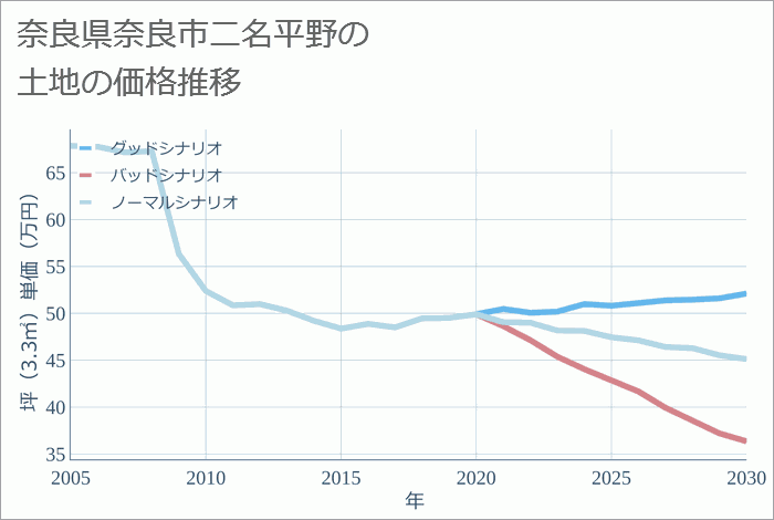 奈良県奈良市二名平野の土地価格推移