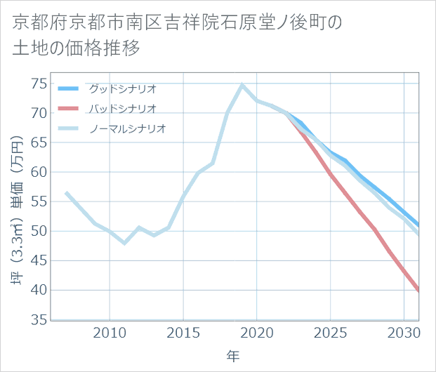 京都府京都市南区吉祥院石原堂ノ後町の土地価格推移