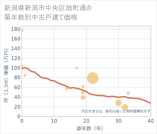 新潟県新潟市中央区旭町通の築年数別の中古戸建て坪単価