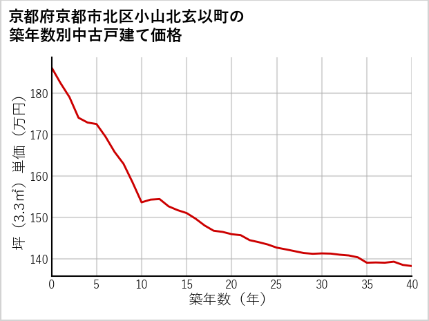 京都府京都市北区小山北玄以町の築年数別の中古戸建て坪単価