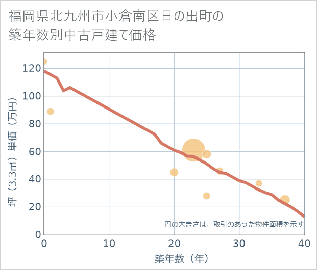 福岡県北九州市小倉南区日の出町の築年数別の中古戸建て坪単価