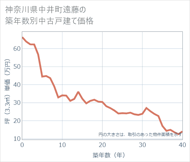 神奈川県中井町遠藤の築年数別の中古戸建て坪単価