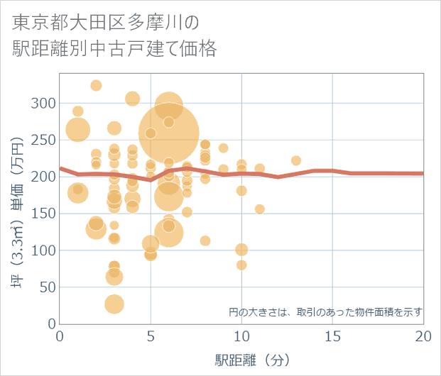 東京都大田区多摩川の徒歩距離別の中古戸建て坪単価