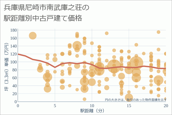 兵庫県尼崎市南武庫之荘の徒歩距離別の中古戸建て坪単価
