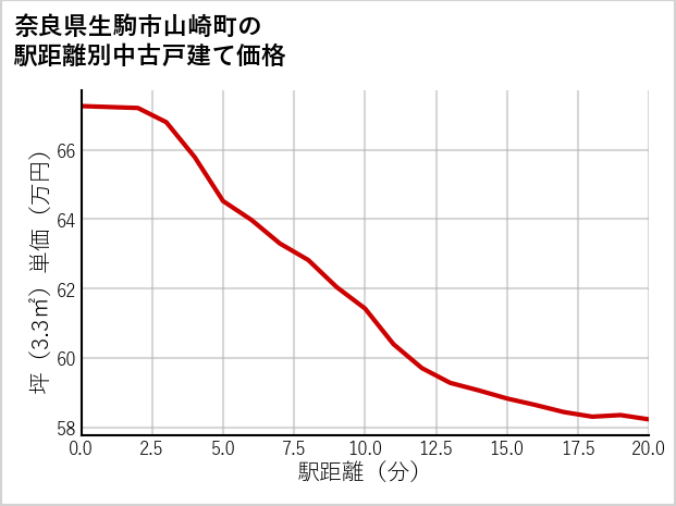 奈良県生駒市山崎町の徒歩距離別の中古戸建て坪単価