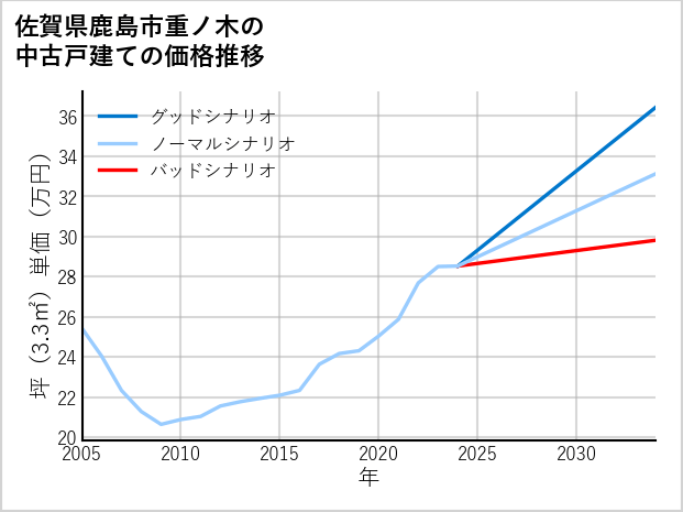 佐賀県鹿島市重ノ木の中古戸建て価格推移