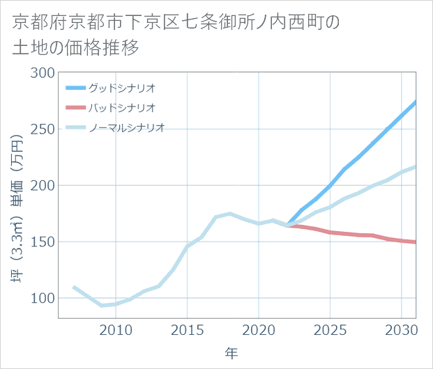 京都府京都市下京区七条御所ノ内西町の土地価格推移