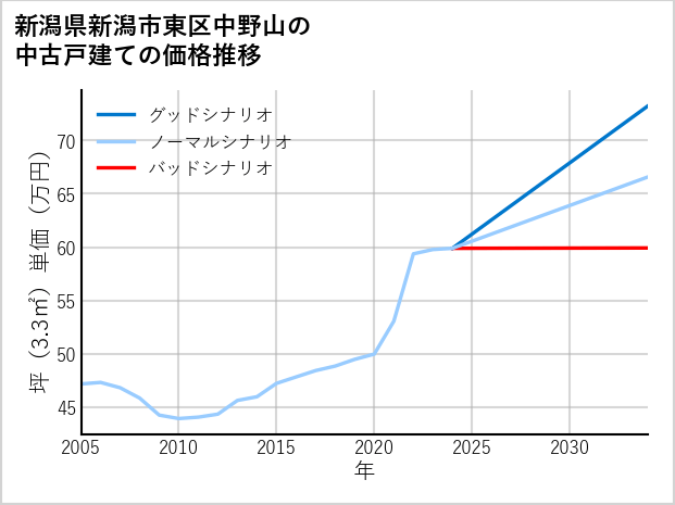 新潟県新潟市東区中野山の中古戸建て価格推移