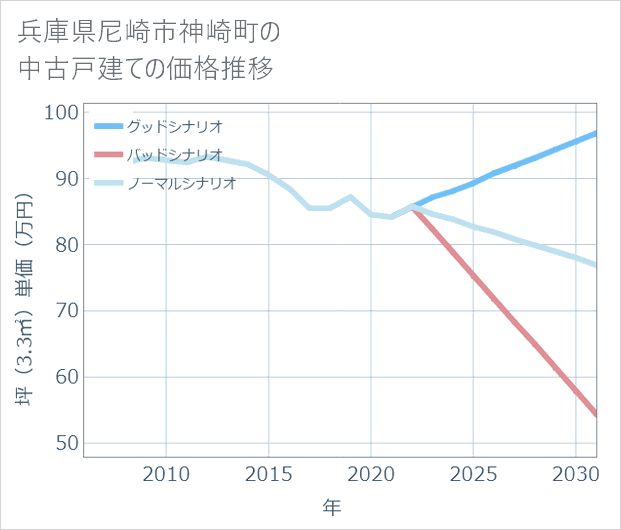 兵庫県尼崎市神崎町の中古戸建て価格推移