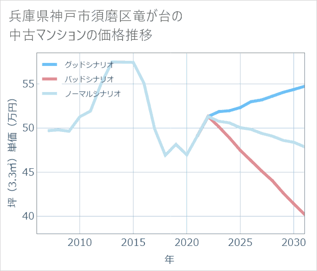 兵庫県神戸市須磨区竜が台の中古マンション価格推移