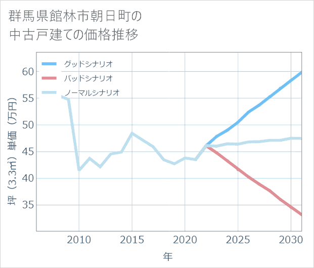 群馬県館林市朝日町の中古戸建て価格推移