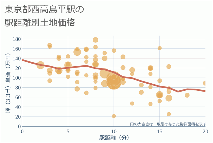 西高島平駅（東京都）の徒歩距離別の土地坪単価