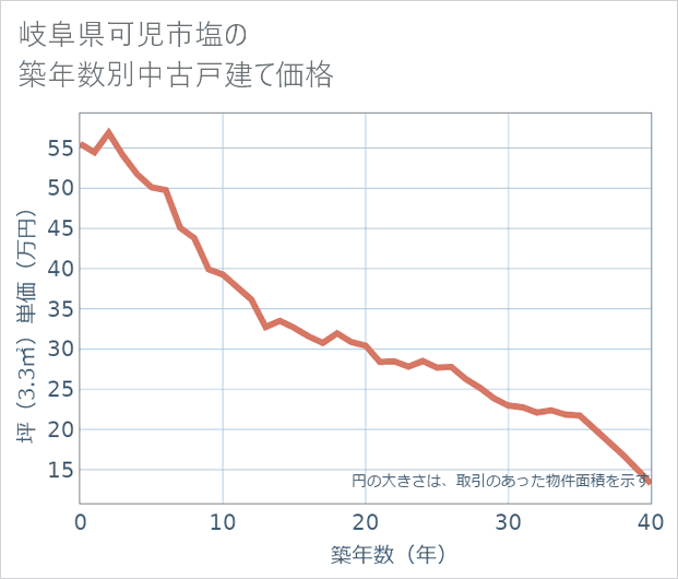 岐阜県可児市塩の築年数別の中古戸建て坪単価