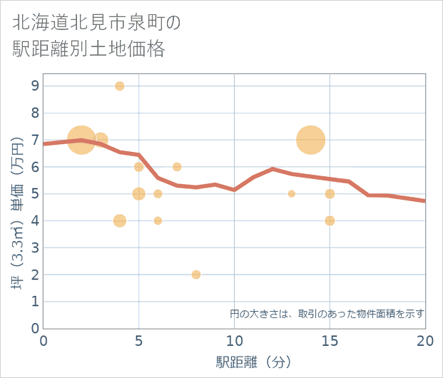 北海道北見市泉町の徒歩距離別の土地坪単価