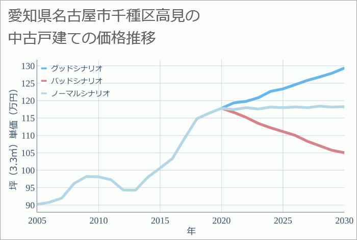 愛知県名古屋市千種区高見の中古戸建て価格推移