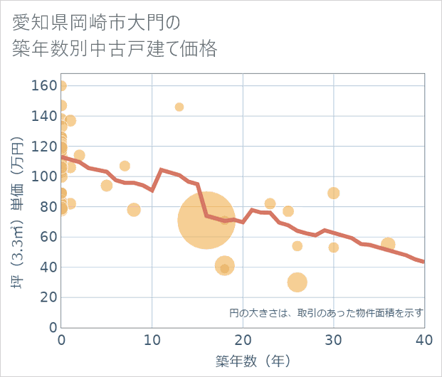 愛知県岡崎市大門の築年数別の中古戸建て坪単価