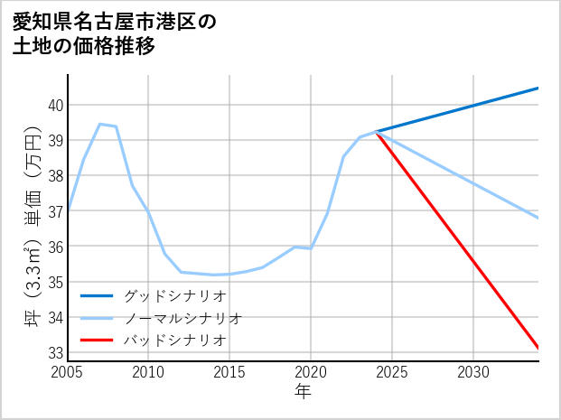 愛知県名古屋市港区六軒家の土地価格推移