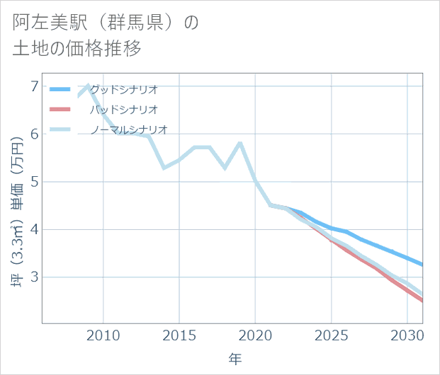 阿左美駅(群馬県)の土地価格推移