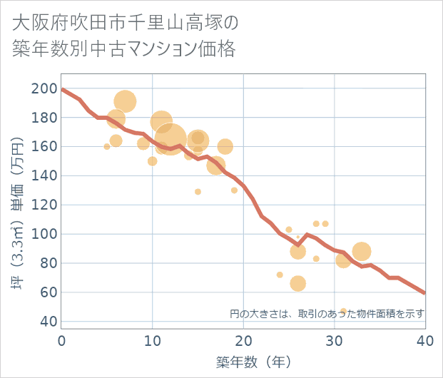 大阪府吹田市千里山高塚の築年数別の中古マンション坪単価