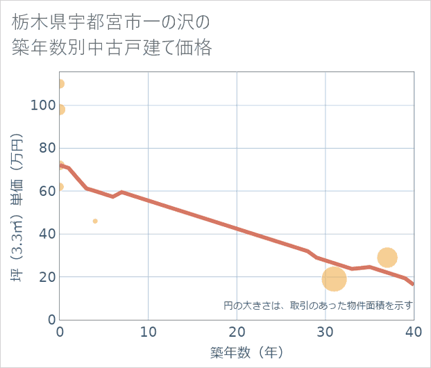 栃木県宇都宮市一の沢の築年数別の中古戸建て坪単価