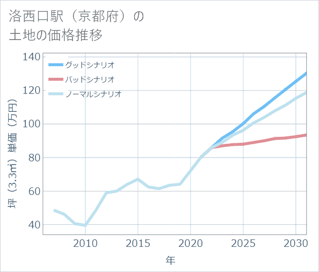 洛西口駅(京都府)の土地価格推移