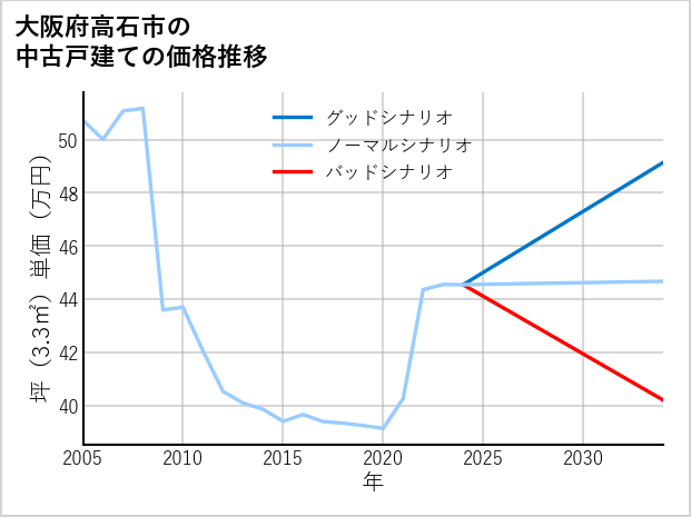 大阪府高石市の中古戸建て価格推移