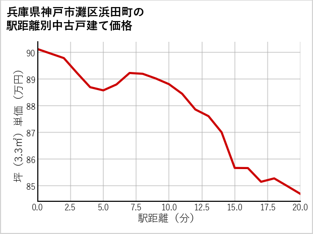 兵庫県神戸市灘区浜田町の徒歩距離別の中古戸建て坪単価