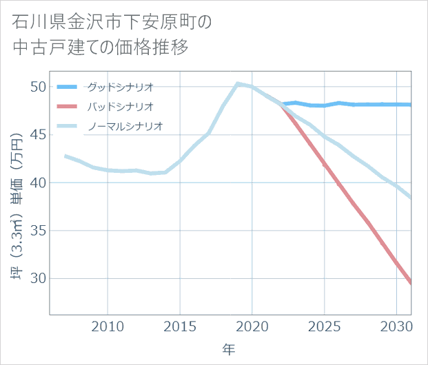 石川県金沢市下安原町の中古戸建て価格推移