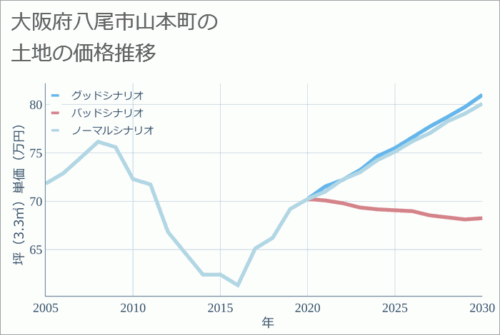 大阪府八尾市山本町の土地価格推移