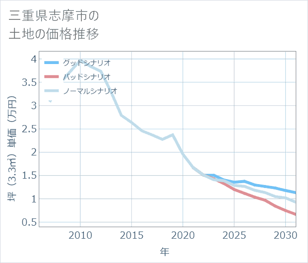 三重県志摩市の土地価格推移