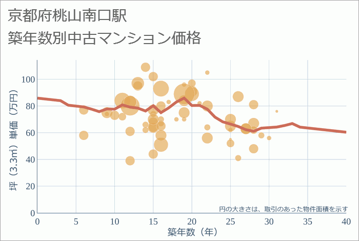 桃山南口駅（京都府）の築年数別の中古マンション坪単価