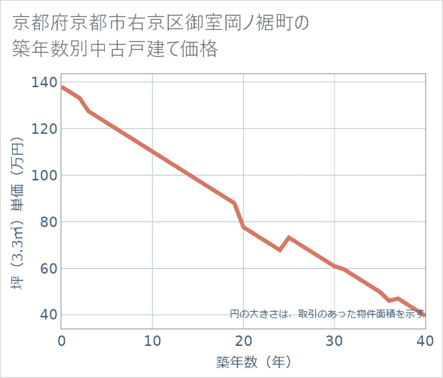 京都府京都市右京区御室岡ノ裾町の築年数別の中古戸建て坪単価