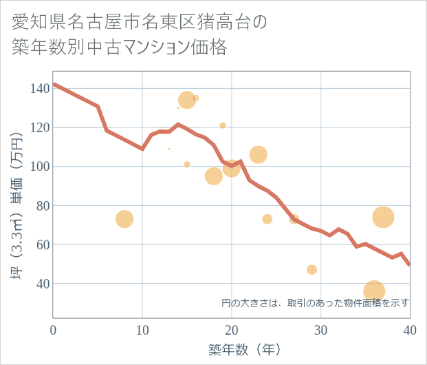 愛知県名古屋市名東区猪高台の築年数別の中古マンション坪単価