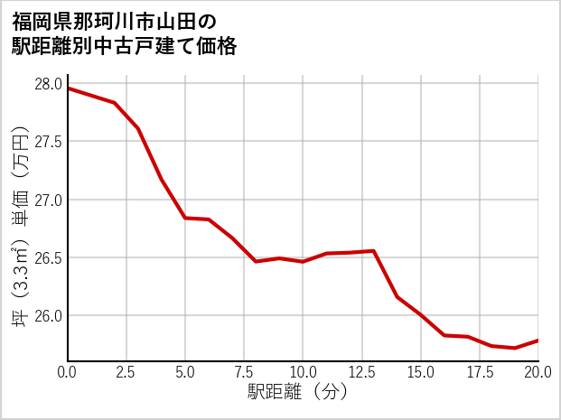 福岡県那珂川市山田の徒歩距離別の中古戸建て坪単価