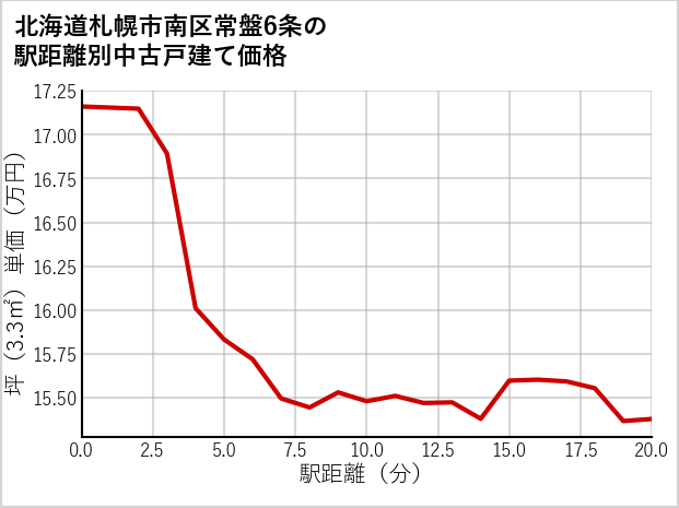 北海道札幌市南区常盤6条の徒歩距離別の中古戸建て坪単価