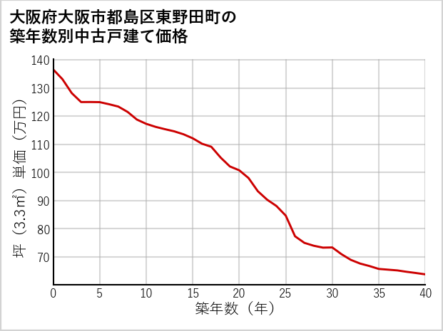 大阪府大阪市都島区東野田町の築年数別の中古戸建て坪単価