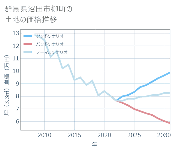 群馬県沼田市柳町の土地価格推移