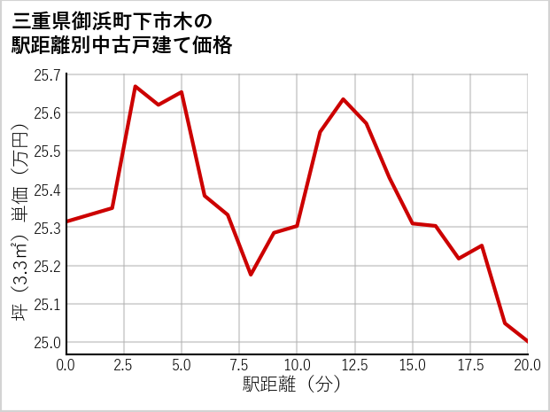 三重県御浜町下市木の徒歩距離別の中古戸建て坪単価