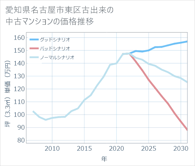 愛知県名古屋市東区古出来の中古マンション価格推移