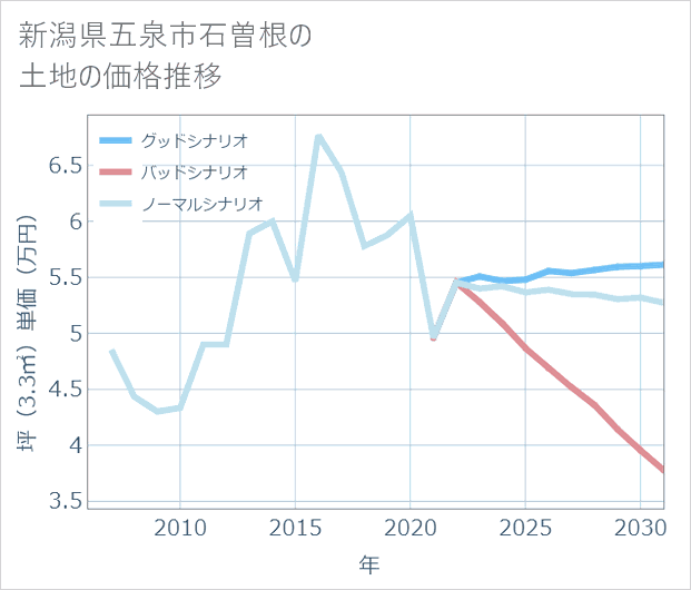 新潟県五泉市石曽根の土地価格推移