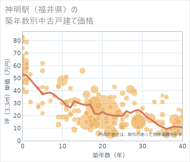 神明駅(福井県)の築年数別の中古戸建て坪単価